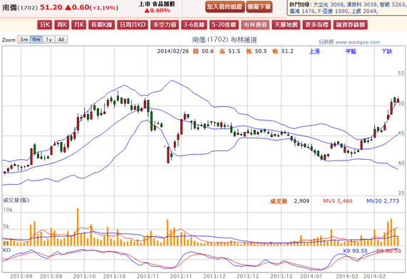 2014-02-26 20_43_17-南僑(1702) - 布林通道(Bollinger band) - WantGoo 玩股網