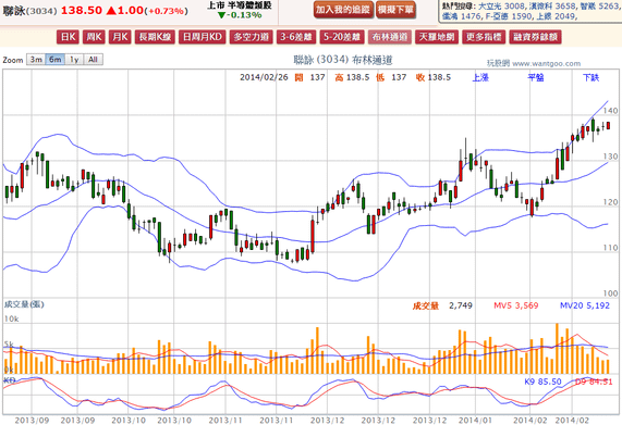 2014-02-26 20_46_39-聯詠(3034) - 布林通道(Bollinger band) - WantGoo 玩股網