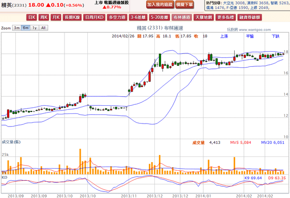 2014-02-26 20_48_10-精英(2331) - 布林通道(Bollinger band) - WantGoo 玩股網