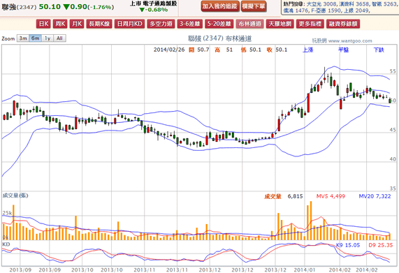 2014-02-26 20_49_26-聯強(2347) - 布林通道(Bollinger band) - WantGoo 玩股網