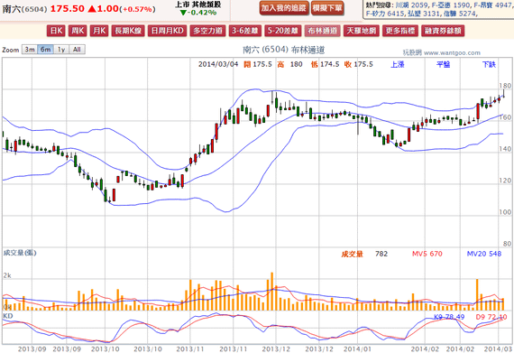 2014-03-04 19_41_48-南六(6504) - 布林通道(Bollinger band) - WantGoo 玩股網