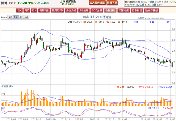 2014-03-04 19_46_23-國喬(1312) - 布林通道(Bollinger band) - WantGoo 玩股網