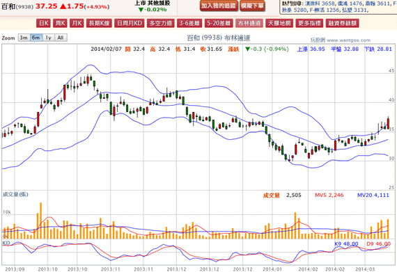 2014-03-12 19_58_50-百和(9938) - 布林通道(Bollinger band) - WantGoo 玩股網