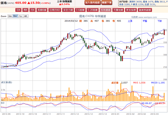 2014-03-12 19_59_40-儒鴻(1476) - 布林通道(Bollinger band) - WantGoo 玩股網