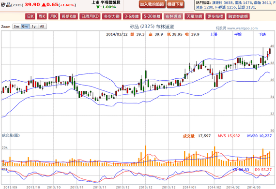 2014-03-12 20_01_00-矽品(2325) - 布林通道(Bollinger band) - WantGoo 玩股網