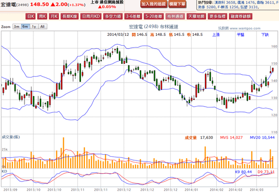 2014-03-12 20_01_29-宏達電(2498) - 布林通道(Bollinger band) - WantGoo 玩股網