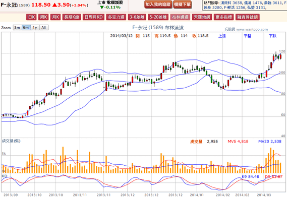 2014-03-12 20_00_09-F-永冠(1589) - 布林通道(Bollinger band) - WantGoo 玩股網