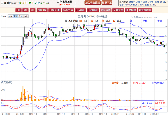 2014-03-12 20_18_54-三商壽(2867) - 布林通道(Bollinger band) - WantGoo 玩股網