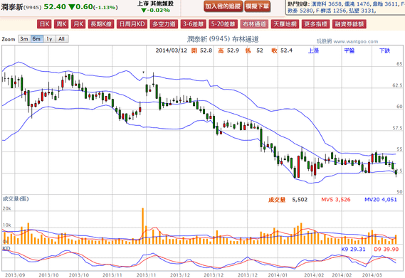 2014-03-12 20_18_18-潤泰新(9945) - 布林通道(Bollinger band) - WantGoo 玩股網