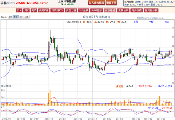 2014-03-12 20_06_59-矽格(6257) - 布林通道(Bollinger band) - WantGoo 玩股網