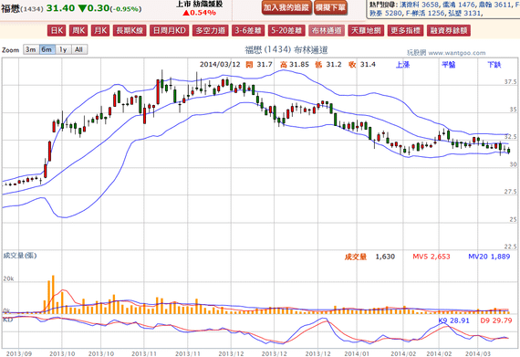 2014-03-12 20_20_05-福懋(1434) - 布林通道(Bollinger band) - WantGoo 玩股網