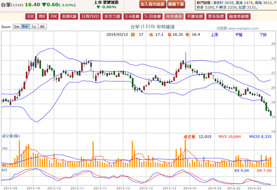 2014-03-12 20_08_20-台苯(1310) - 布林通道(Bollinger band) - WantGoo 玩股網