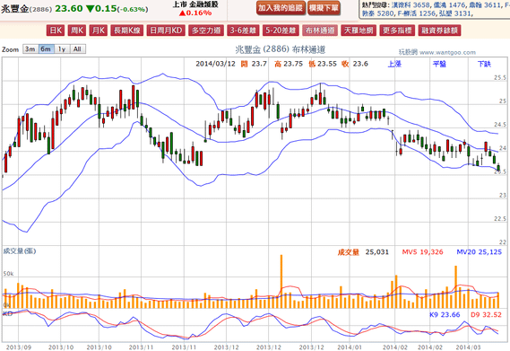 2014-03-12 20_24_15-兆豐金(2886) - 布林通道(Bollinger band) - WantGoo 玩股網