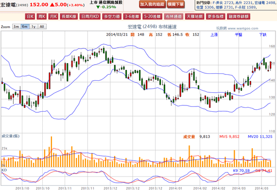 2014-03-21 21_01_07-宏達電(2498) - 布林通道(Bollinger band) - WantGoo 玩股網