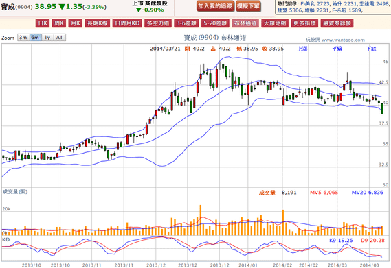 2014-03-21 21_03_31-寶成(9904) - 布林通道(Bollinger band) - WantGoo 玩股網