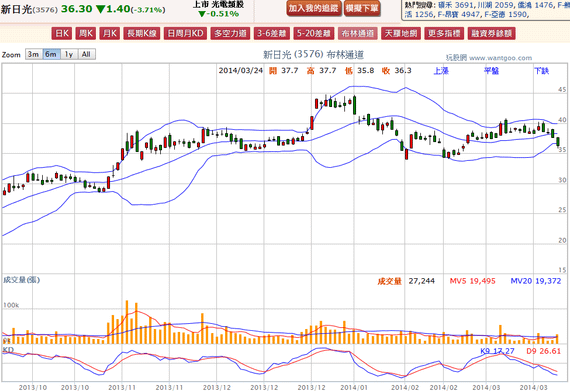 2014-03-24 19_55_18-新日光(3576) - 布林通道(Bollinger band) - WantGoo 玩股網