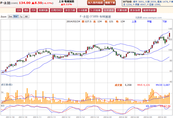 2014-03-24 19_50_54-F-永冠(1589) - 布林通道(Bollinger band) - WantGoo 玩股網