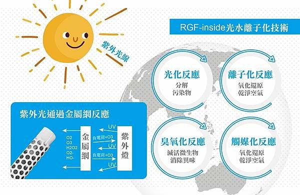 R1S全方位環境淨化抑菌機開箱,R1S全方位環境淨化抑菌機使用心得,美國RGF-inside,國家級的防疫技術認證,居家防疫好幫手,防疫新生活,無耗材