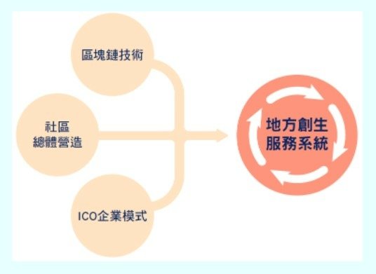 蘭嶼以區塊鏈技術建立社區貨幣「達悟幣」/大山背博物館計畫以「