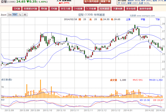 2014-02-18 20_27_53-亞聚(1308) - 布林通道(Bollinger band) - WantGoo 玩股網