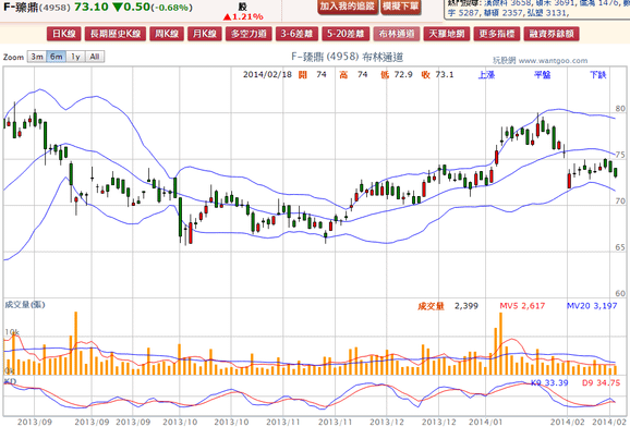 2014-02-18 20_30_12-F-臻鼎(4958) - 布林通道(Bollinger band) - WantGoo 玩股網