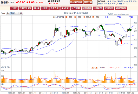 2014-02-21 19_38_08-聯發科(2454) - 布林通道(Bollinger band) - WantGoo 玩股網