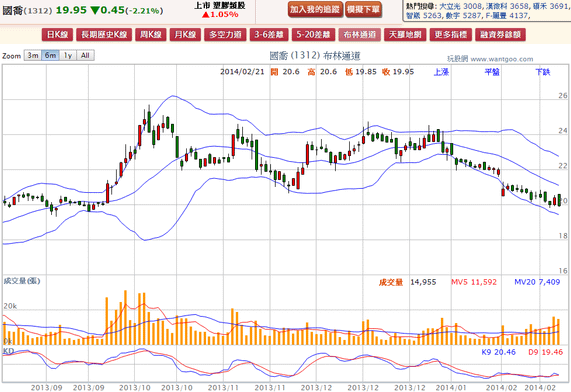 2014-02-21 19_38_58-國喬(1312) - 布林通道(Bollinger band) - WantGoo 玩股網