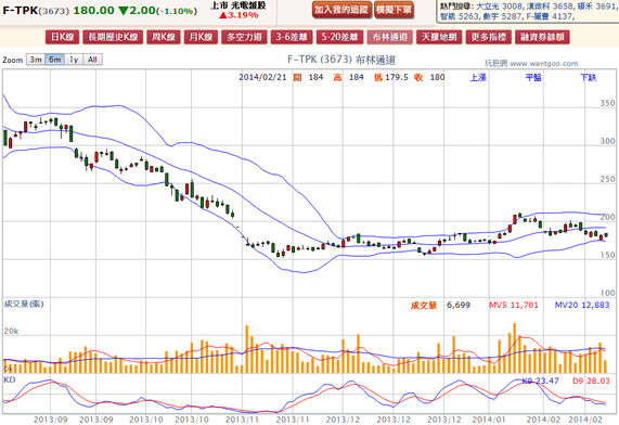 2014-02-21 19_39_33-F-TPK(3673) - 布林通道(Bollinger band) - WantGoo 玩股網