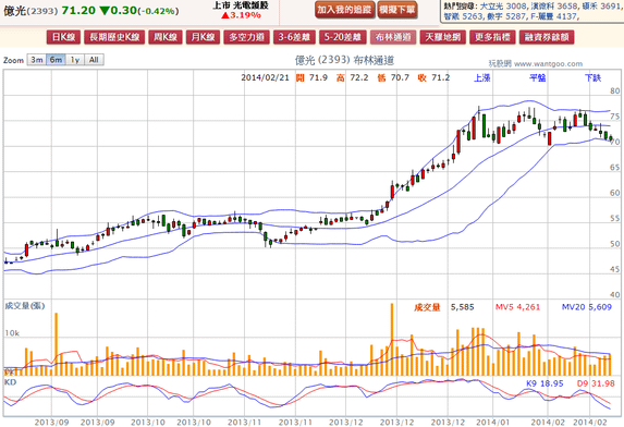 2014-02-21 19_40_20-億光(2393) - 布林通道(Bollinger band) - WantGoo 玩股網