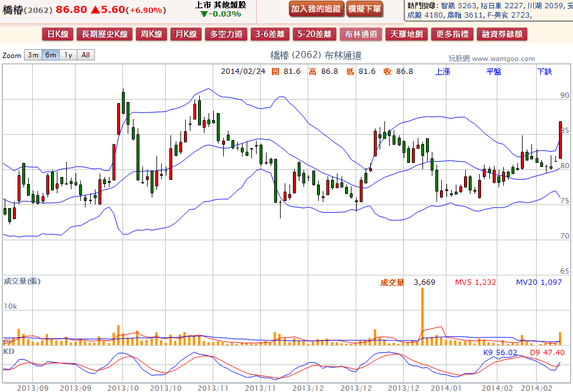 2014-02-24 21_00_14-橋椿(2062) - 布林通道(Bollinger band) - WantGoo 玩股網