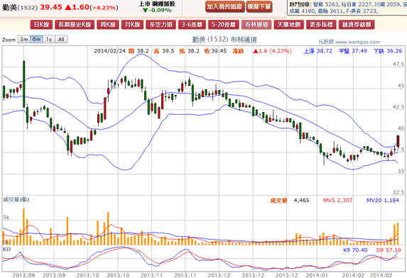 2014-02-24 21_01_58-勤美(1532) - 布林通道(Bollinger band) - WantGoo 玩股網