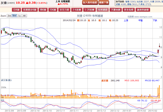 2014-02-24 21_02_31-友達(2409) - 布林通道(Bollinger band) - WantGoo 玩股網