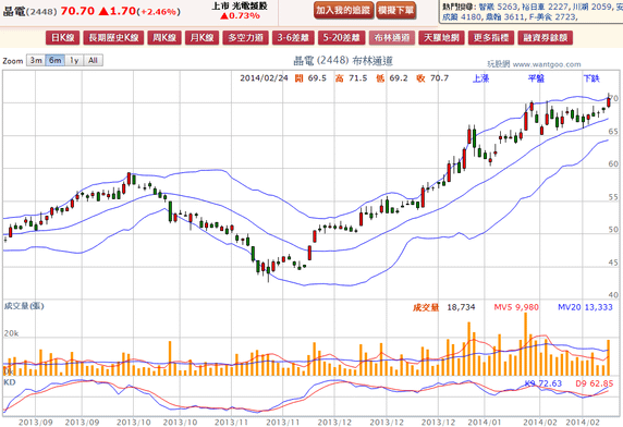 2014-02-24 21_03_21-晶電(2448) - 布林通道(Bollinger band) - WantGoo 玩股網