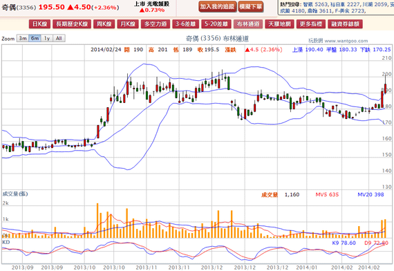 2014-02-24 21_04_09-奇偶(3356) - 布林通道(Bollinger band) - WantGoo 玩股網