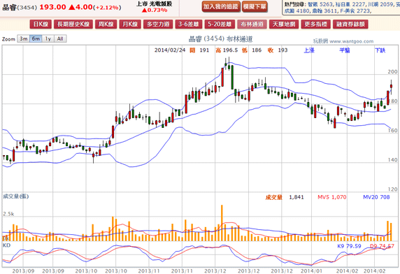 2014-02-24 21_05_28-晶睿(3454) - 布林通道(Bollinger band) - WantGoo 玩股網