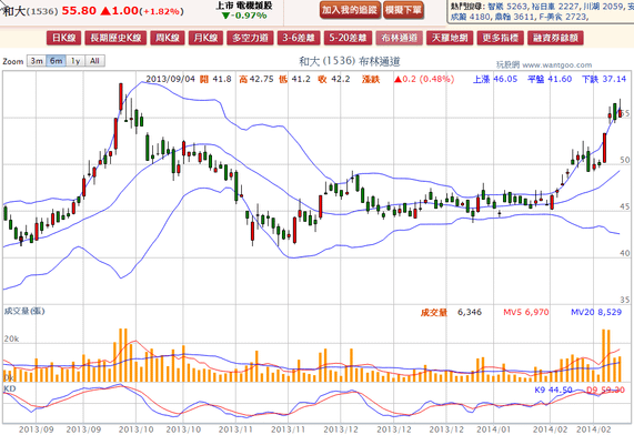 2014-02-24 21_06_46-和大(1536) - 布林通道(Bollinger band) - WantGoo 玩股網