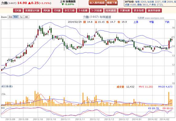 2014-02-24 21_26_01-力鵬(1447) - 布林通道(Bollinger band) - WantGoo 玩股網