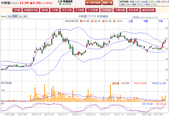 2014-02-24 21_26_35-中興電(1513) - 布林通道(Bollinger band) - WantGoo 玩股網