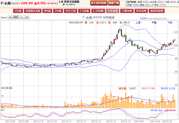 2014-02-24 21_29_55-F-金麗(8429) - 布林通道(Bollinger band) - WantGoo 玩股網