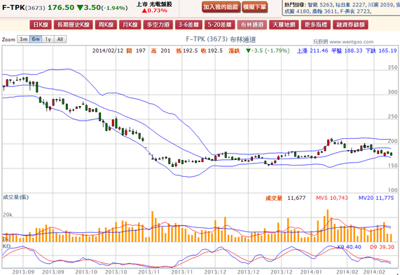 2014-02-24 21_31_44-F-TPK(3673) - 布林通道(Bollinger band) - WantGoo 玩股網