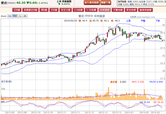 2014-02-24 21_32_52-寶成(9904) - 布林通道(Bollinger band) - WantGoo 玩股網