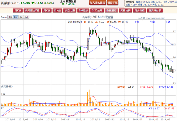 2014-02-24 21_33_59-長榮航(2618) - 布林通道(Bollinger band) - WantGoo 玩股網