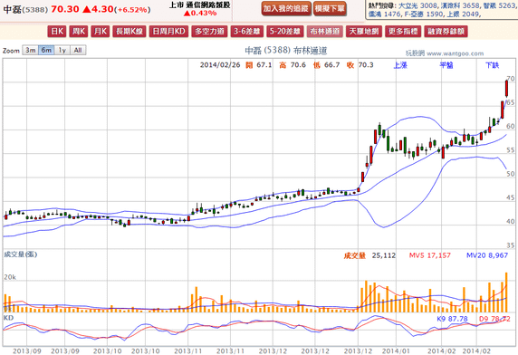 2014-02-26 20_34_56-中磊(5388) - 布林通道(Bollinger band) - WantGoo 玩股網