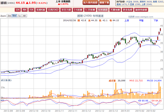 2014-02-26 20_36_20-國碩(2406) - 布林通道(Bollinger band) - WantGoo 玩股網