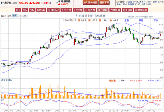 2014-02-26 20_36_48-F-永冠(1589) - 布林通道(Bollinger band) - WantGoo 玩股網