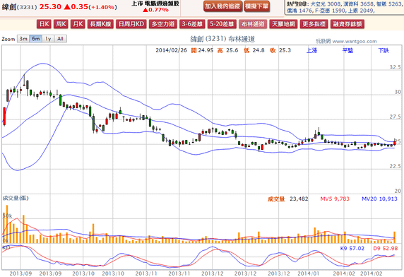 2014-02-26 20_41_46-緯創(3231) - 布林通道(Bollinger band) - WantGoo 玩股網