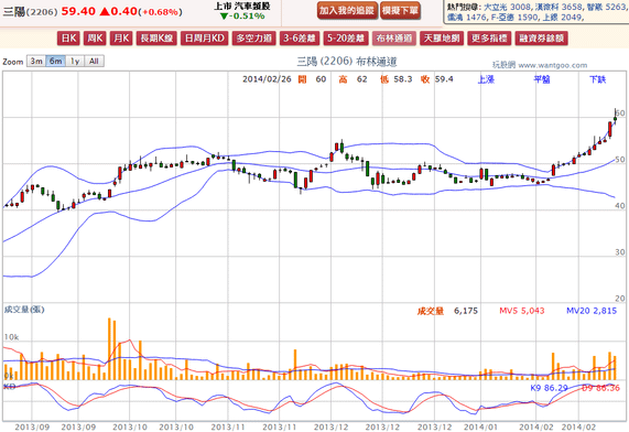 2014-02-26 20_47_07-三陽(2206) - 布林通道(Bollinger band) - WantGoo 玩股網