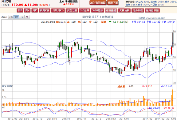 2014-03-03 21_45_21-同欣電(6271) - 布林通道(Bollinger band) - WantGoo 玩股網