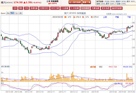 2014-03-03 21_53_59-南六(6504) - 布林通道(Bollinger band) - WantGoo 玩股網