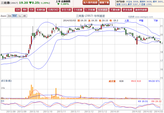 2014-03-03 21_58_09-三商壽(2867) - 布林通道(Bollinger band) - WantGoo 玩股網